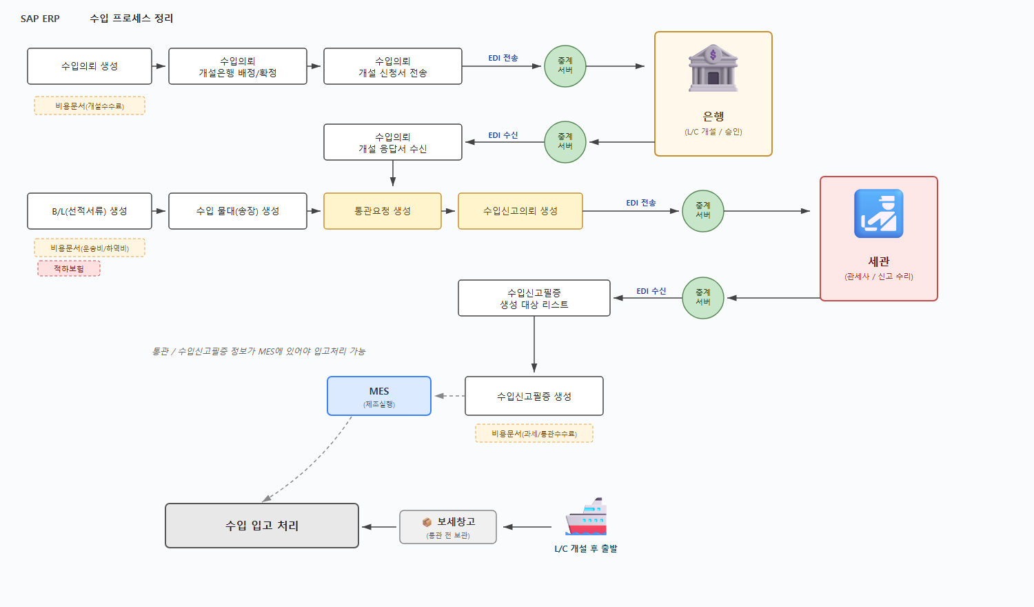 수입 프로세스 SAP·EDI 아키텍처