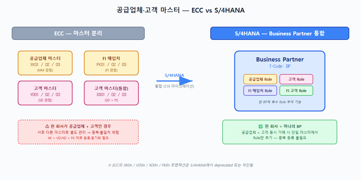 ECC 분리 마스터 vs S/4HANA BP 통합