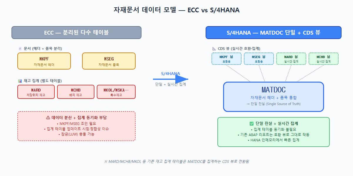 ECC MKPF/MSEG/집계 테이블 vs S/4HANA MATDOC 단일화