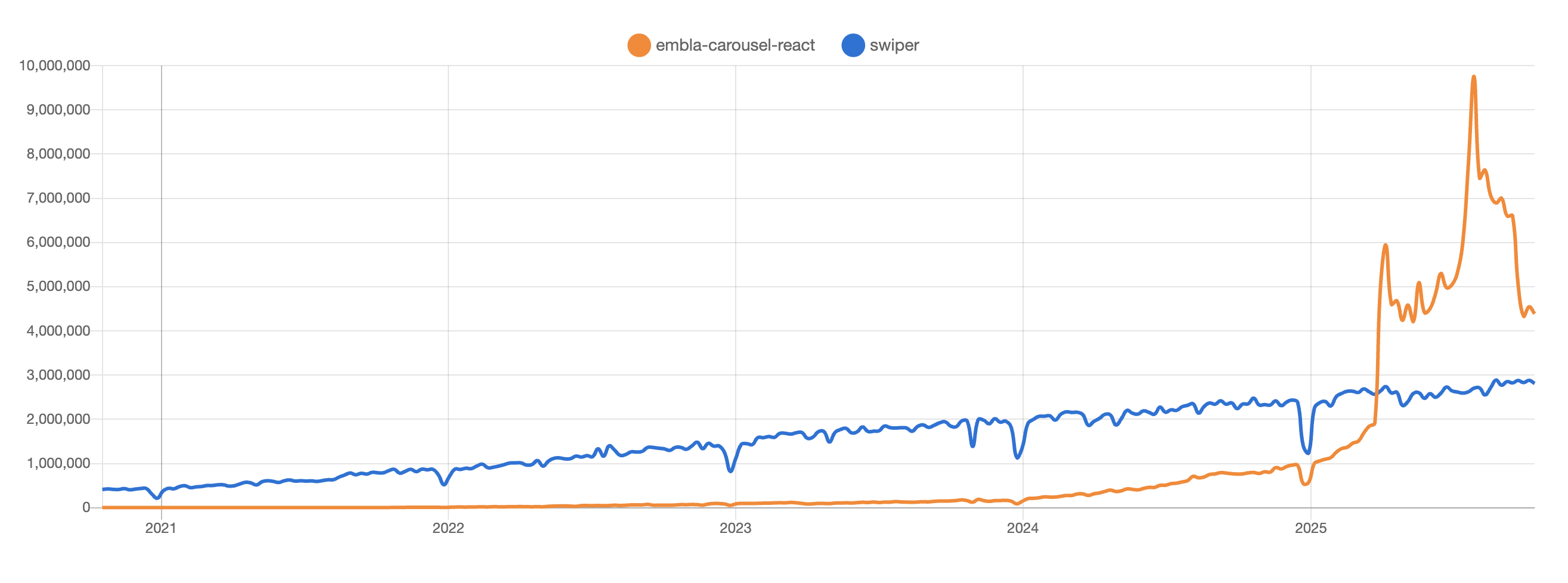 npm-trends-embla-swiper