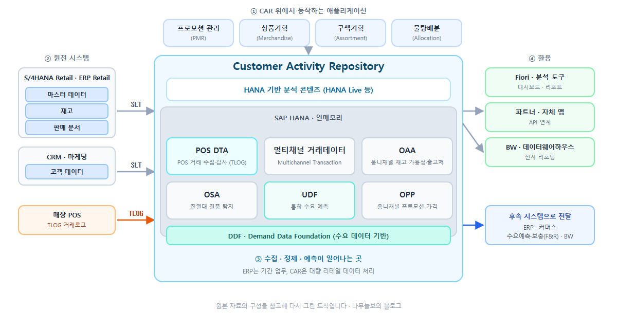 CAR 아키텍처 - 원천 시스템에서 SLT로 들어와 CAR을 거쳐 후속 시스템으로 나가는 전체 흐름